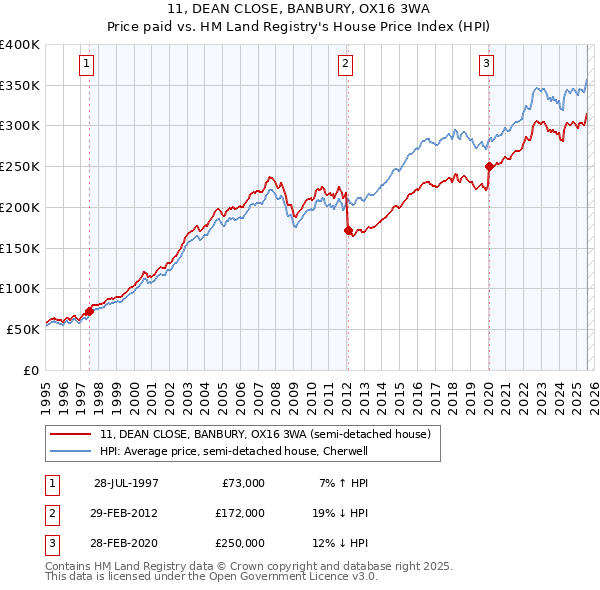 11, DEAN CLOSE, BANBURY, OX16 3WA: Price paid vs HM Land Registry's House Price Index