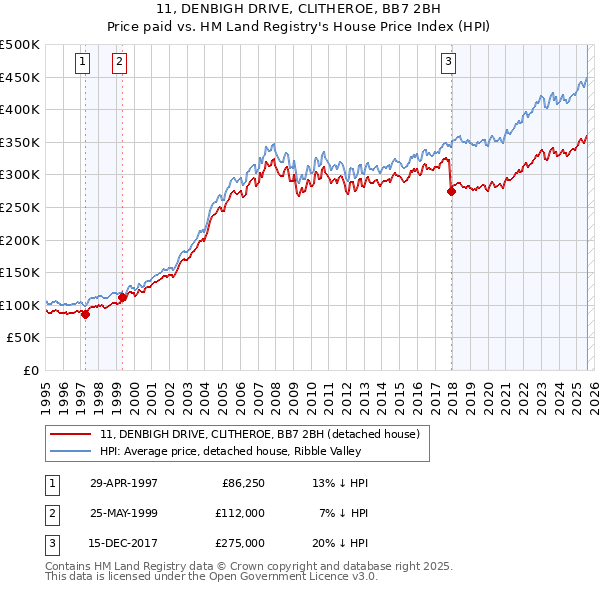 11, DENBIGH DRIVE, CLITHEROE, BB7 2BH: Price paid vs HM Land Registry's House Price Index