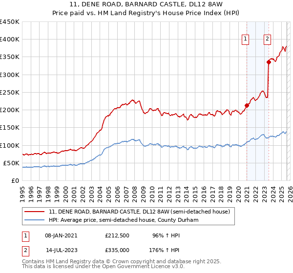 11, DENE ROAD, BARNARD CASTLE, DL12 8AW: Price paid vs HM Land Registry's House Price Index
