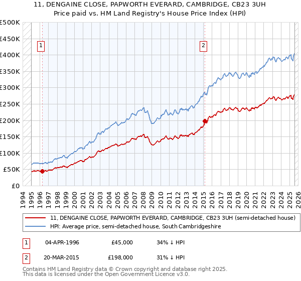 11, DENGAINE CLOSE, PAPWORTH EVERARD, CAMBRIDGE, CB23 3UH: Price paid vs HM Land Registry's House Price Index