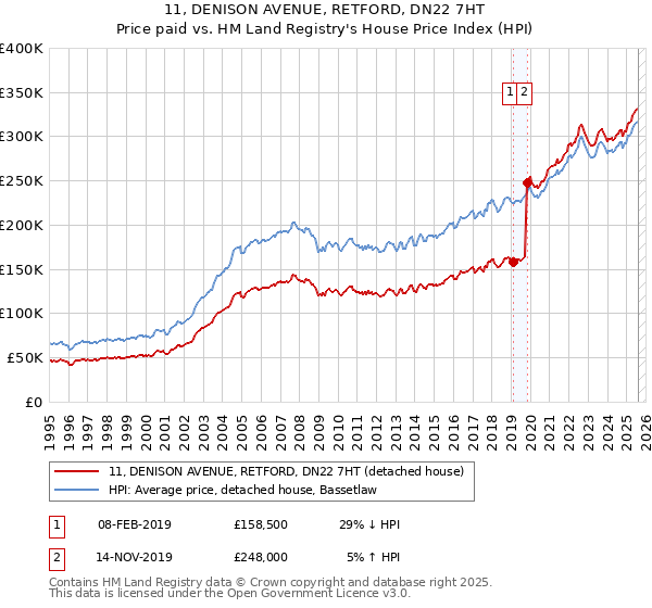 11, DENISON AVENUE, RETFORD, DN22 7HT: Price paid vs HM Land Registry's House Price Index
