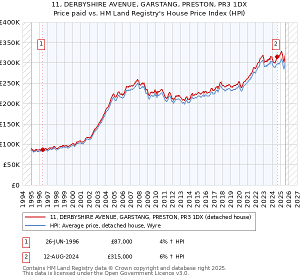 11, DERBYSHIRE AVENUE, GARSTANG, PRESTON, PR3 1DX: Price paid vs HM Land Registry's House Price Index