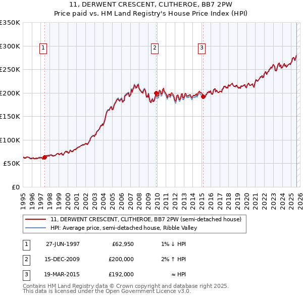11, DERWENT CRESCENT, CLITHEROE, BB7 2PW: Price paid vs HM Land Registry's House Price Index