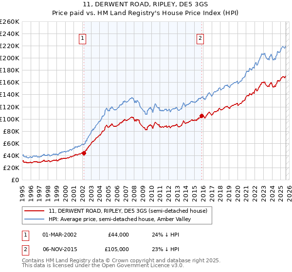 11, DERWENT ROAD, RIPLEY, DE5 3GS: Price paid vs HM Land Registry's House Price Index
