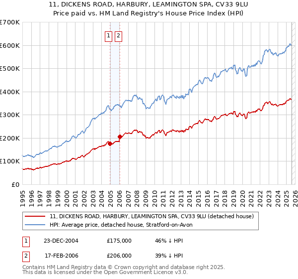 11, DICKENS ROAD, HARBURY, LEAMINGTON SPA, CV33 9LU: Price paid vs HM Land Registry's House Price Index