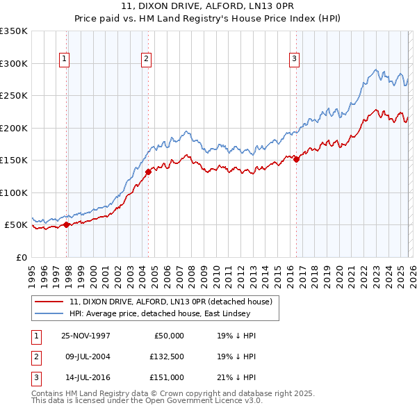 11, DIXON DRIVE, ALFORD, LN13 0PR: Price paid vs HM Land Registry's House Price Index