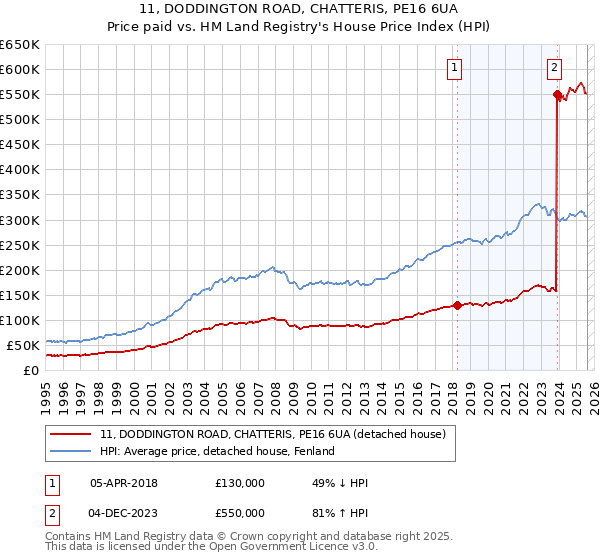 11, DODDINGTON ROAD, CHATTERIS, PE16 6UA: Price paid vs HM Land Registry's House Price Index
