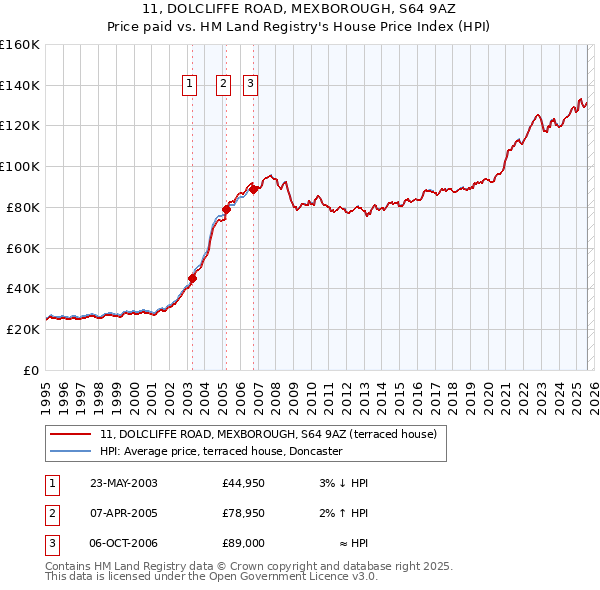 11, DOLCLIFFE ROAD, MEXBOROUGH, S64 9AZ: Price paid vs HM Land Registry's House Price Index