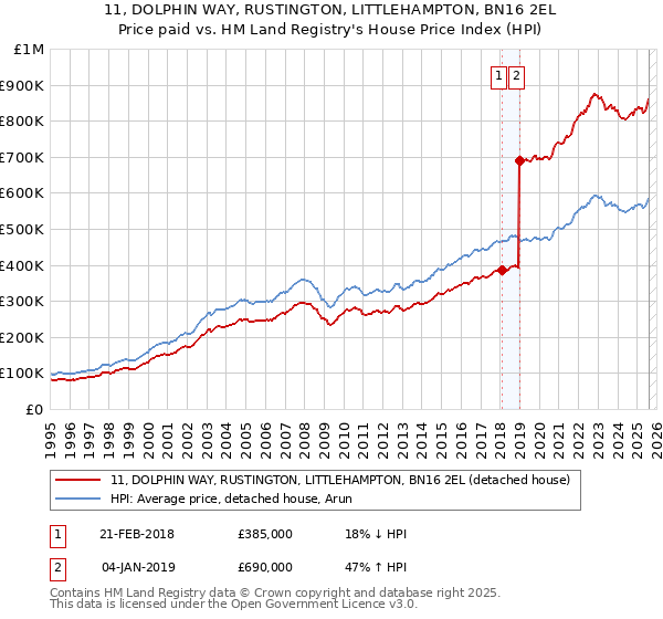 11, DOLPHIN WAY, RUSTINGTON, LITTLEHAMPTON, BN16 2EL: Price paid vs HM Land Registry's House Price Index
