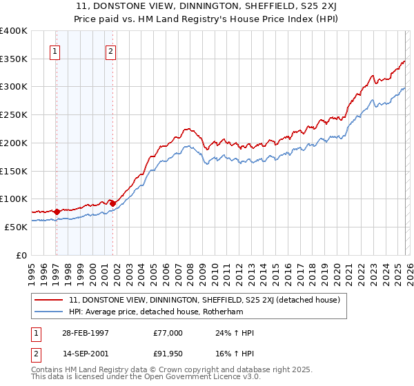 11, DONSTONE VIEW, DINNINGTON, SHEFFIELD, S25 2XJ: Price paid vs HM Land Registry's House Price Index
