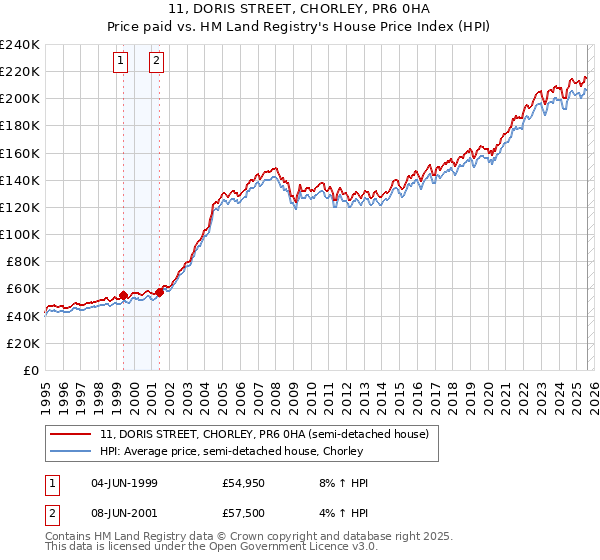 11, DORIS STREET, CHORLEY, PR6 0HA: Price paid vs HM Land Registry's House Price Index