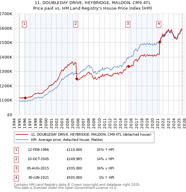 11, DOUBLEDAY DRIVE, HEYBRIDGE, MALDON, CM9 4TL: Price paid vs HM Land Registry's House Price Index