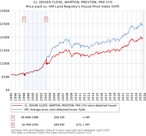 11, DOVER CLOSE, WARTON, PRESTON, PR4 1YG: Price paid vs HM Land Registry's House Price Index