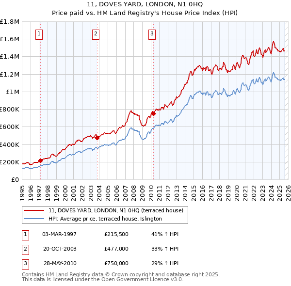 11, DOVES YARD, LONDON, N1 0HQ: Price paid vs HM Land Registry's House Price Index