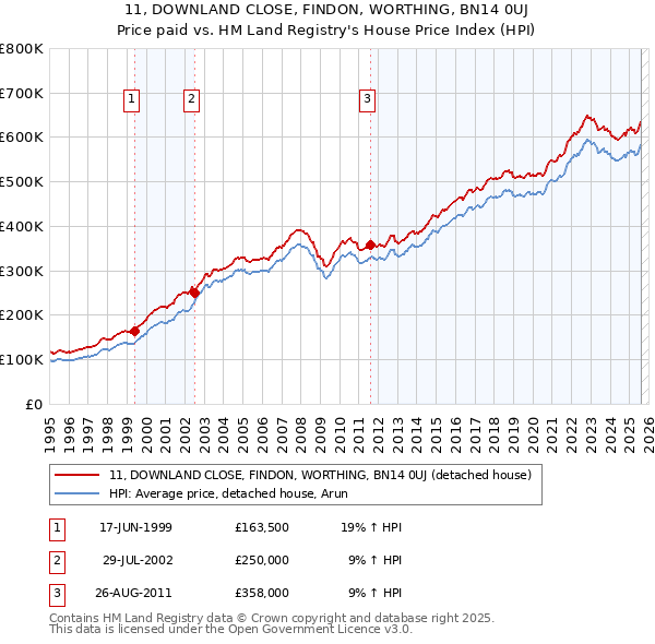 11, DOWNLAND CLOSE, FINDON, WORTHING, BN14 0UJ: Price paid vs HM Land Registry's House Price Index