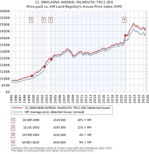 11, DRACAENA AVENUE, FALMOUTH, TR11 2EG: Price paid vs HM Land Registry's House Price Index