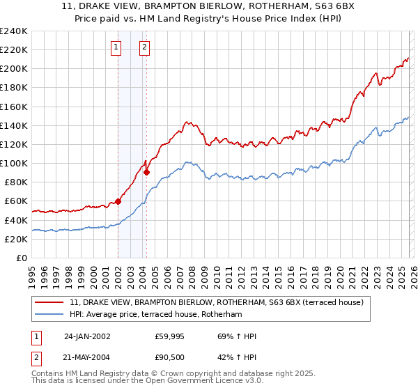 11, DRAKE VIEW, BRAMPTON BIERLOW, ROTHERHAM, S63 6BX: Price paid vs HM Land Registry's House Price Index
