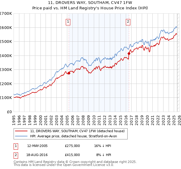 11, DROVERS WAY, SOUTHAM, CV47 1FW: Price paid vs HM Land Registry's House Price Index