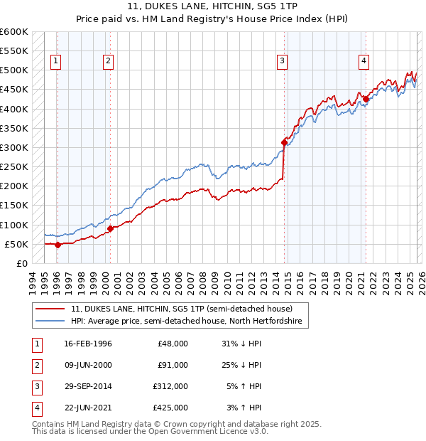 11, DUKES LANE, HITCHIN, SG5 1TP: Price paid vs HM Land Registry's House Price Index