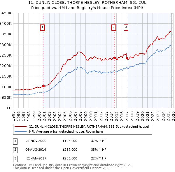 11, DUNLIN CLOSE, THORPE HESLEY, ROTHERHAM, S61 2UL: Price paid vs HM Land Registry's House Price Index
