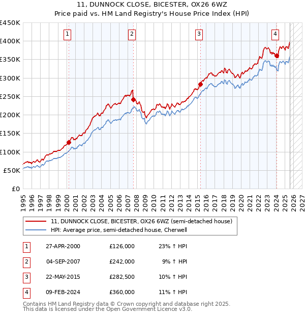 11, DUNNOCK CLOSE, BICESTER, OX26 6WZ: Price paid vs HM Land Registry's House Price Index