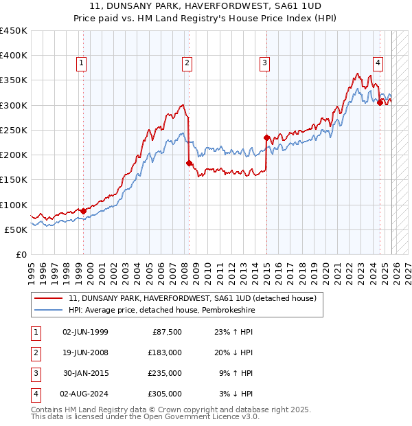 11, DUNSANY PARK, HAVERFORDWEST, SA61 1UD: Price paid vs HM Land Registry's House Price Index