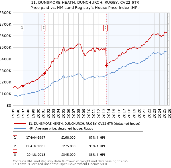 11, DUNSMORE HEATH, DUNCHURCH, RUGBY, CV22 6TR: Price paid vs HM Land Registry's House Price Index