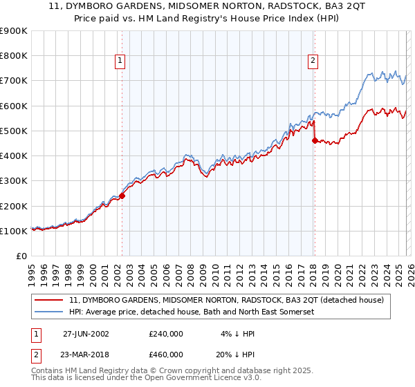 11, DYMBORO GARDENS, MIDSOMER NORTON, RADSTOCK, BA3 2QT: Price paid vs HM Land Registry's House Price Index