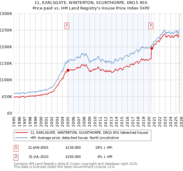 11, EARLSGATE, WINTERTON, SCUNTHORPE, DN15 9SS: Price paid vs HM Land Registry's House Price Index