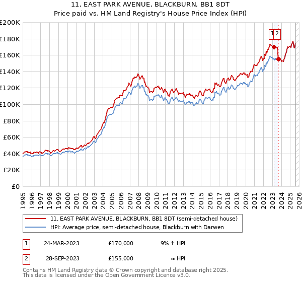 11, EAST PARK AVENUE, BLACKBURN, BB1 8DT: Price paid vs HM Land Registry's House Price Index