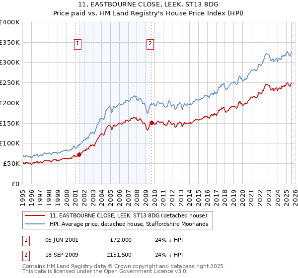 11, EASTBOURNE CLOSE, LEEK, ST13 8DG: Price paid vs HM Land Registry's House Price Index