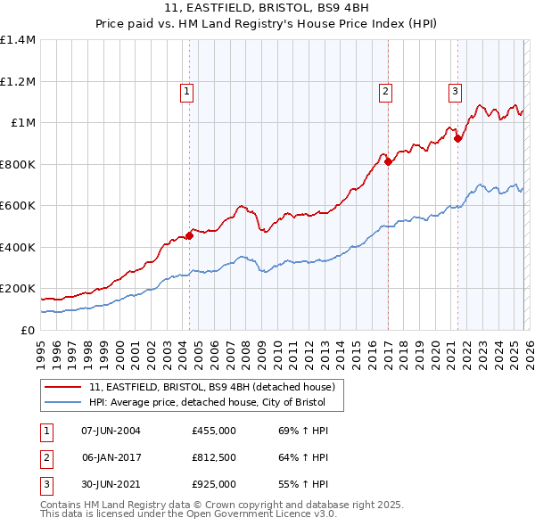 11, EASTFIELD, BRISTOL, BS9 4BH: Price paid vs HM Land Registry's House Price Index