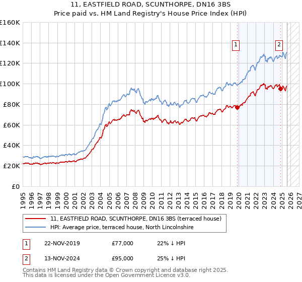 11, EASTFIELD ROAD, SCUNTHORPE, DN16 3BS: Price paid vs HM Land Registry's House Price Index