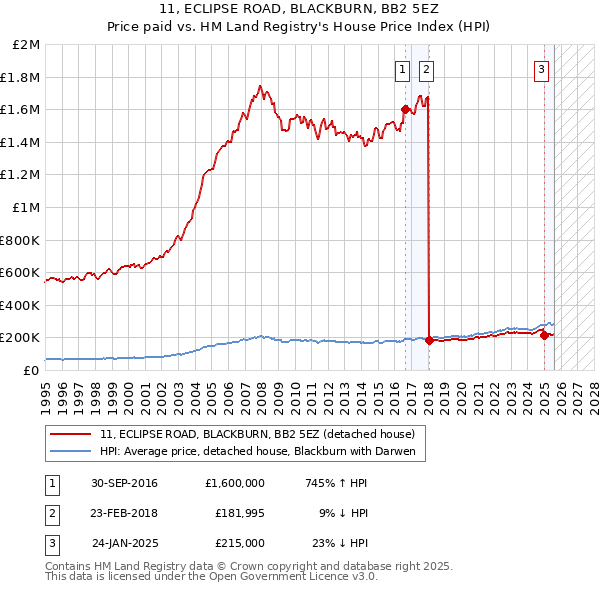 11, ECLIPSE ROAD, BLACKBURN, BB2 5EZ: Price paid vs HM Land Registry's House Price Index