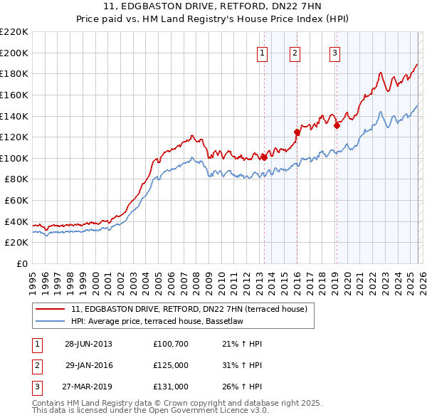 11, EDGBASTON DRIVE, RETFORD, DN22 7HN: Price paid vs HM Land Registry's House Price Index