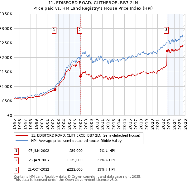 11, EDISFORD ROAD, CLITHEROE, BB7 2LN: Price paid vs HM Land Registry's House Price Index