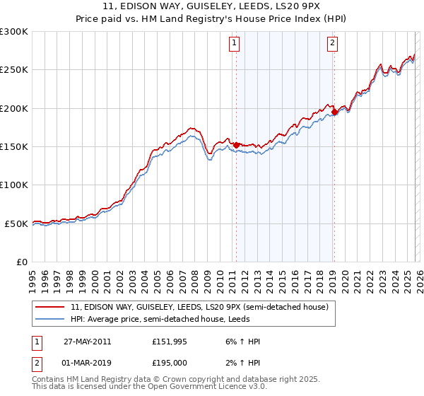 11, EDISON WAY, GUISELEY, LEEDS, LS20 9PX: Price paid vs HM Land Registry's House Price Index