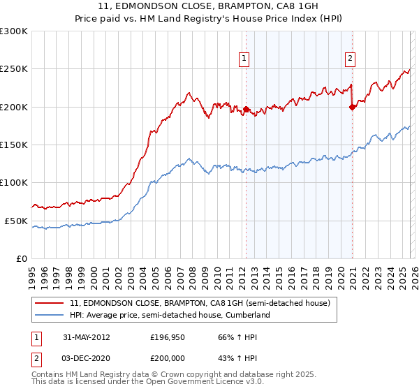 11, EDMONDSON CLOSE, BRAMPTON, CA8 1GH: Price paid vs HM Land Registry's House Price Index