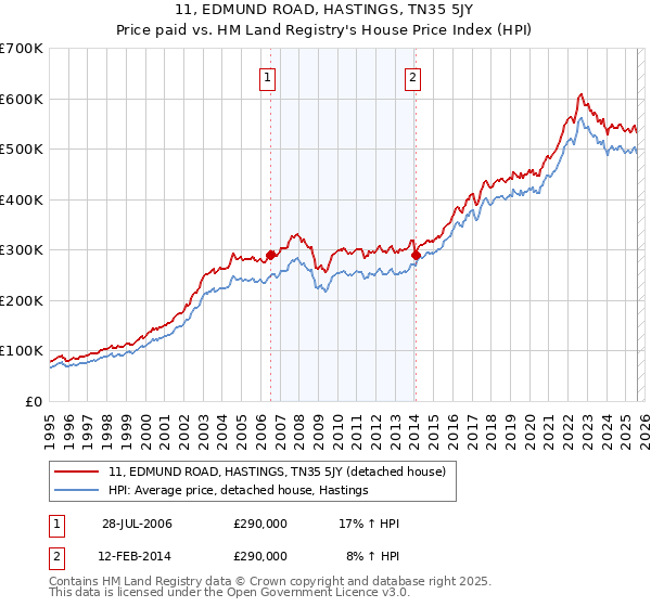 11, EDMUND ROAD, HASTINGS, TN35 5JY: Price paid vs HM Land Registry's House Price Index