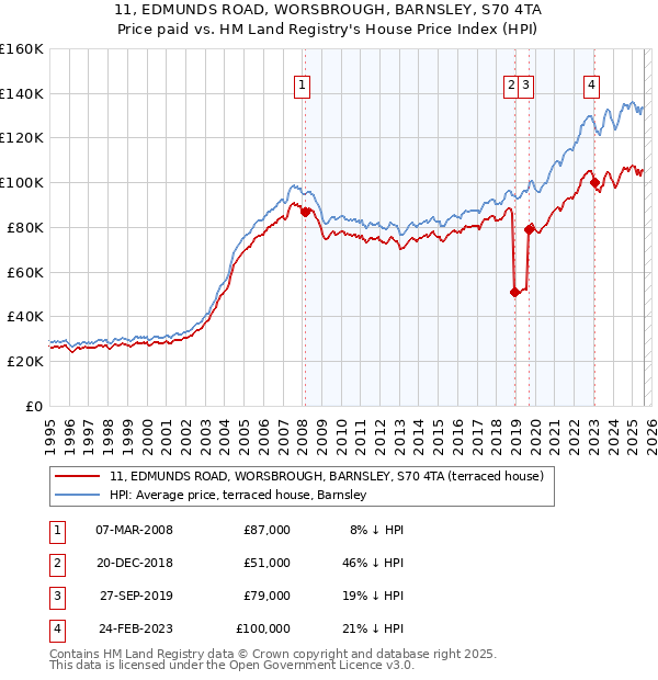 11, EDMUNDS ROAD, WORSBROUGH, BARNSLEY, S70 4TA: Price paid vs HM Land Registry's House Price Index