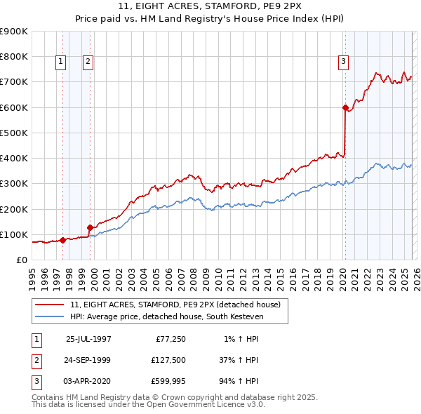 11, EIGHT ACRES, STAMFORD, PE9 2PX: Price paid vs HM Land Registry's House Price Index
