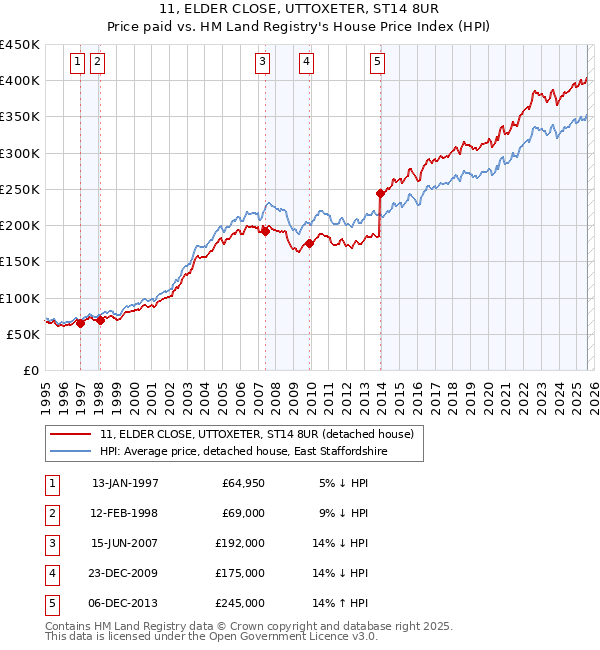 11, ELDER CLOSE, UTTOXETER, ST14 8UR: Price paid vs HM Land Registry's House Price Index