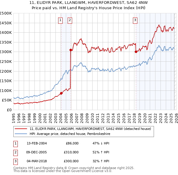 11, ELIDYR PARK, LLANGWM, HAVERFORDWEST, SA62 4NW: Price paid vs HM Land Registry's House Price Index