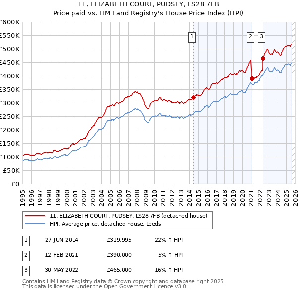 11, ELIZABETH COURT, PUDSEY, LS28 7FB: Price paid vs HM Land Registry's House Price Index