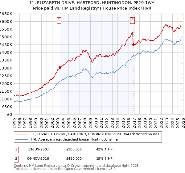 11, ELIZABETH DRIVE, HARTFORD, HUNTINGDON, PE29 1WA: Price paid vs HM Land Registry's House Price Index