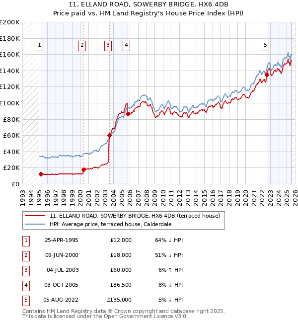 11, ELLAND ROAD, SOWERBY BRIDGE, HX6 4DB: Price paid vs HM Land Registry's House Price Index