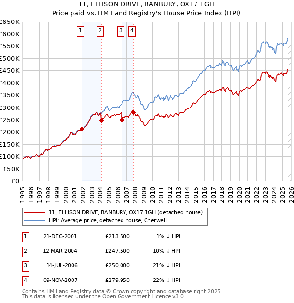 11, ELLISON DRIVE, BANBURY, OX17 1GH: Price paid vs HM Land Registry's House Price Index