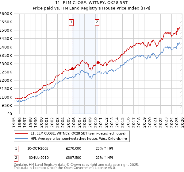 11, ELM CLOSE, WITNEY, OX28 5BT: Price paid vs HM Land Registry's House Price Index