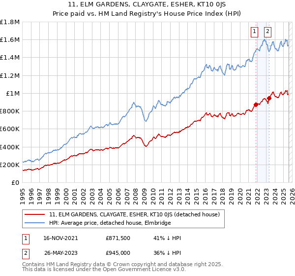 11, ELM GARDENS, CLAYGATE, ESHER, KT10 0JS: Price paid vs HM Land Registry's House Price Index