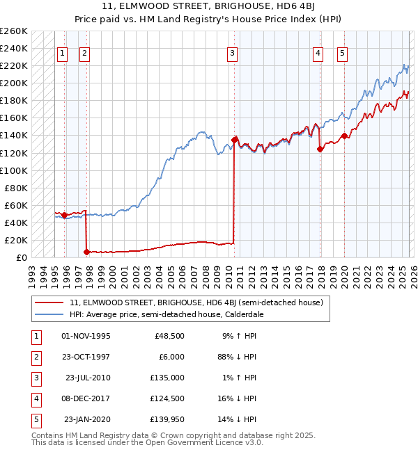 11, ELMWOOD STREET, BRIGHOUSE, HD6 4BJ: Price paid vs HM Land Registry's House Price Index
